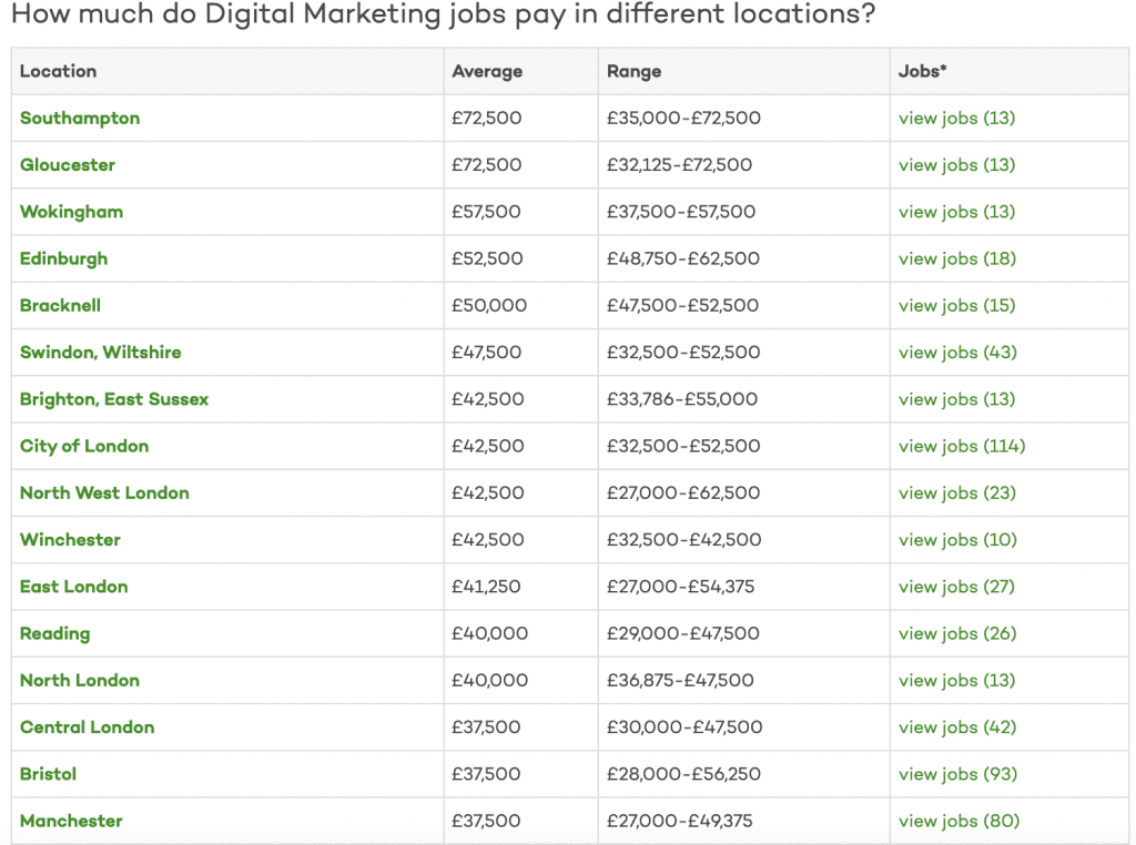 a list showing the average wages of digital marketing executives from around the UK.